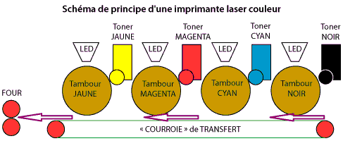 schéma de principe de l'imprimante laser couleur